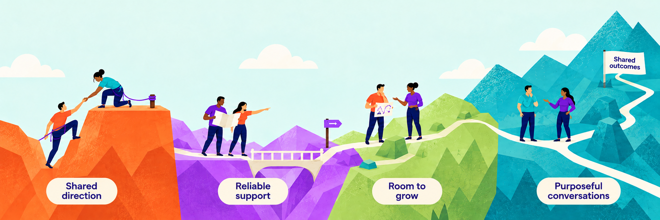 Four connected areas of AMIGA support: Shared direction for leadership, Reliable support for systems, Room to grow through supervision, and Purposeful conversations through motivational interviewing.